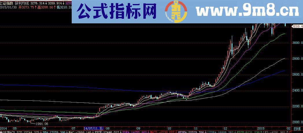 获利均线主图源码贴图说明