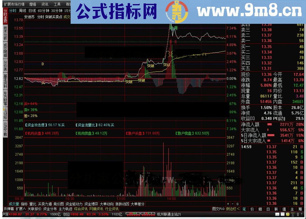 通达信本人一直在用的（分时突破买卖点）主图源码