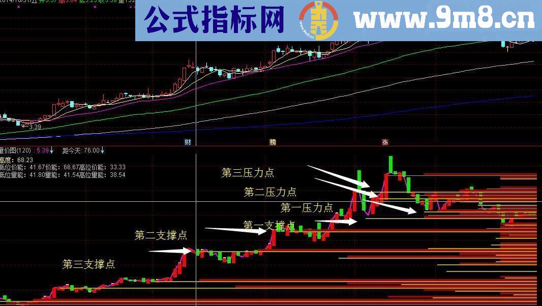 至臻至善之量价图，你绝不后悔有幸见到该指标