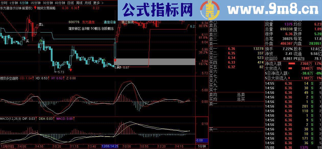 通达信博弈多空趋势副图源码