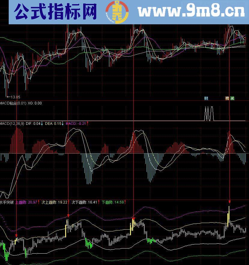 通达信箱体双通道副图源码 贴图 无未来