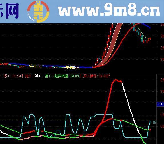 通达信发个自用 十指共振 副图指标 