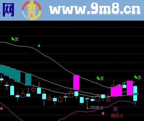 通达信聚宝盆指标主图源码