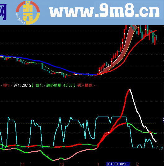 通达信发个自用 十指共振 副图指标 