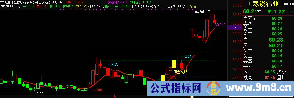 通达信资金突破ZT主图指标源码贴图