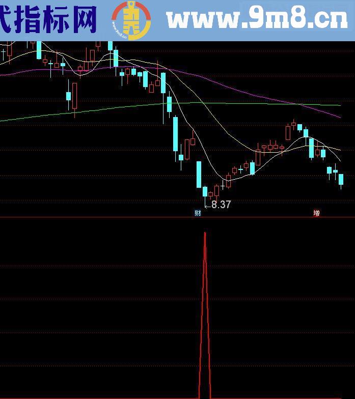 通达信启动买点副图源码好准的指标