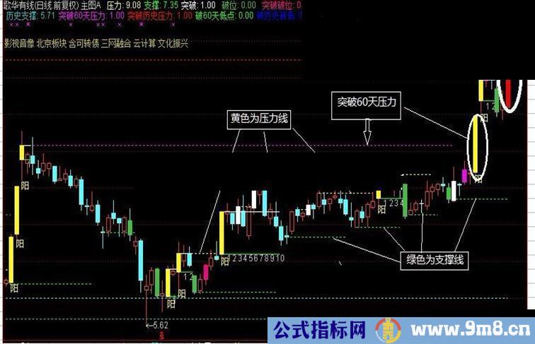 通达信主图自动画线