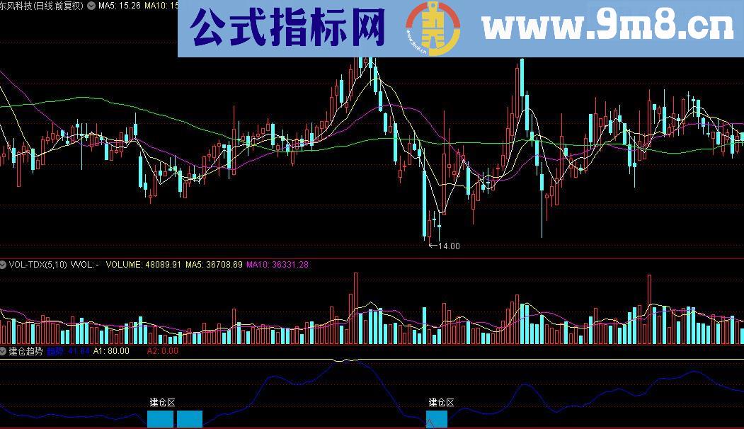 通达信建仓趋势指标源码幅图