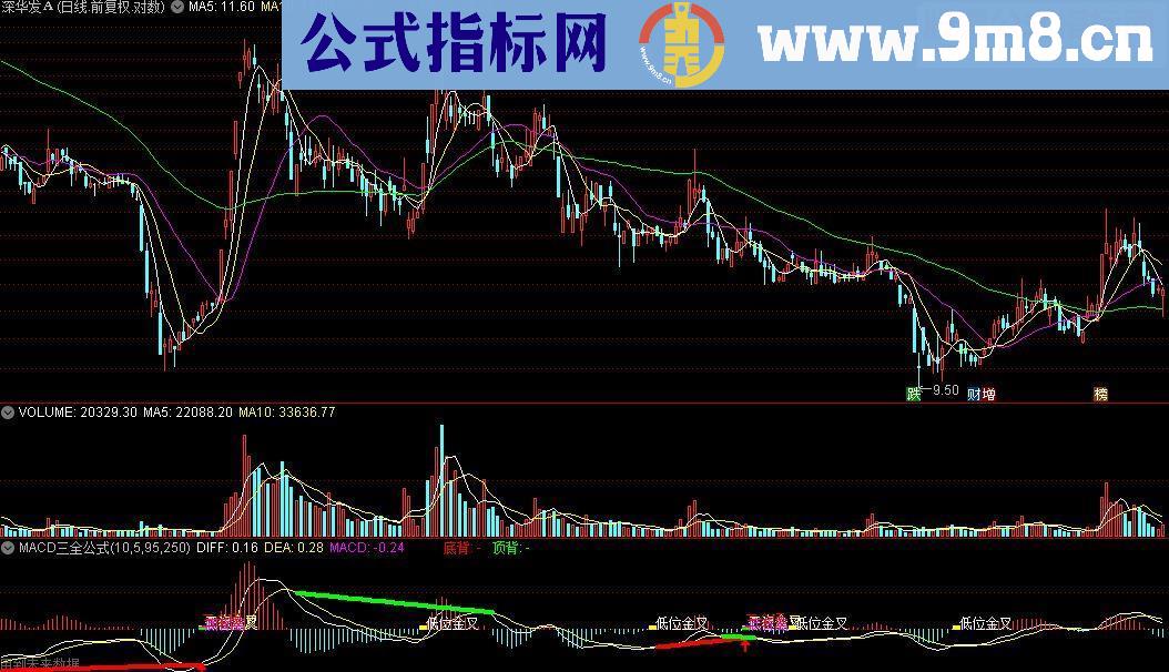 通达信MACD三全公式（源码 副图 贴图）