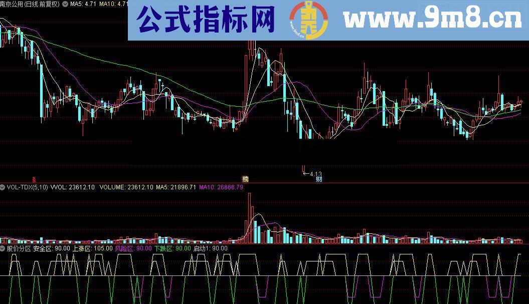 通达信股价分区指标公式