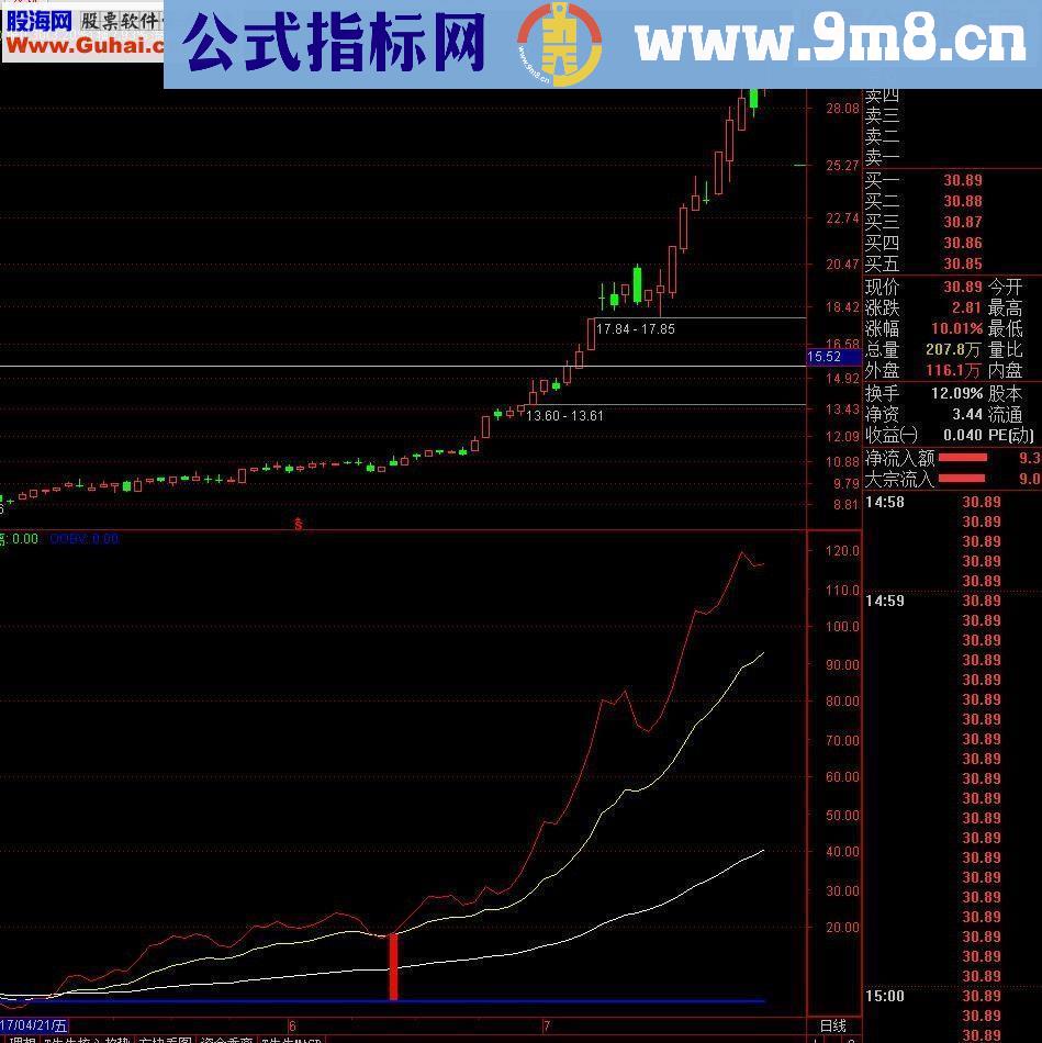 通达信★★★OVB-MACD看透顶底背离★★★(指标 副图贴图源码）【实战精品】