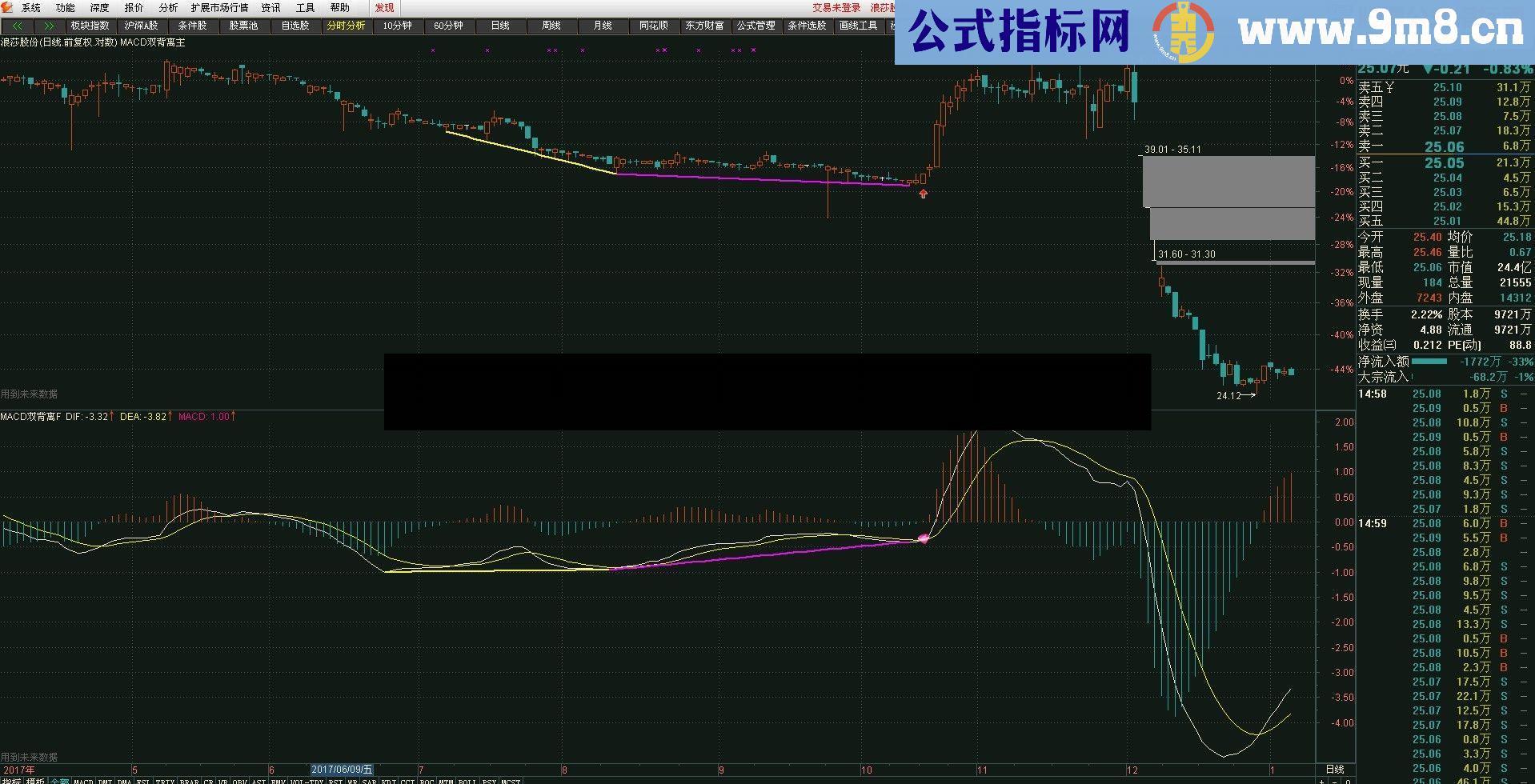 通达信【MACD水下三金叉股价双背离】主图 幅图 选股 源码 含画线未来函数 