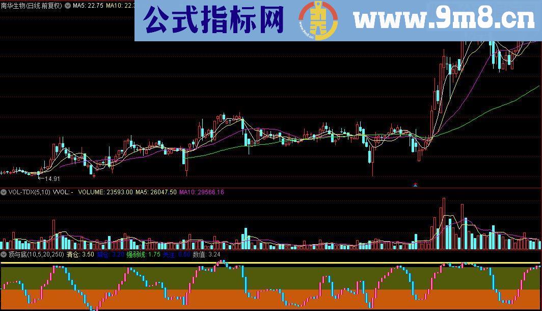 通达信顶与底判断顶底指标源码分享