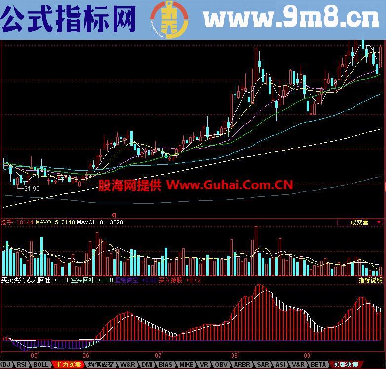 同花顺买卖决策副图指标