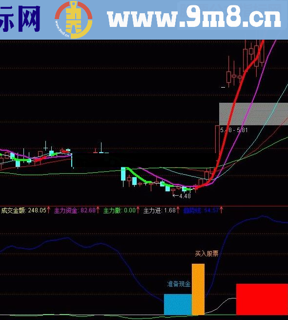 通达信极品买卖公式用了多年好源码无未来