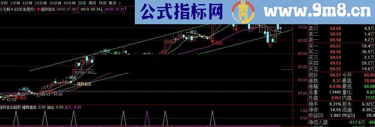 通达信强势狙击副图源码选股