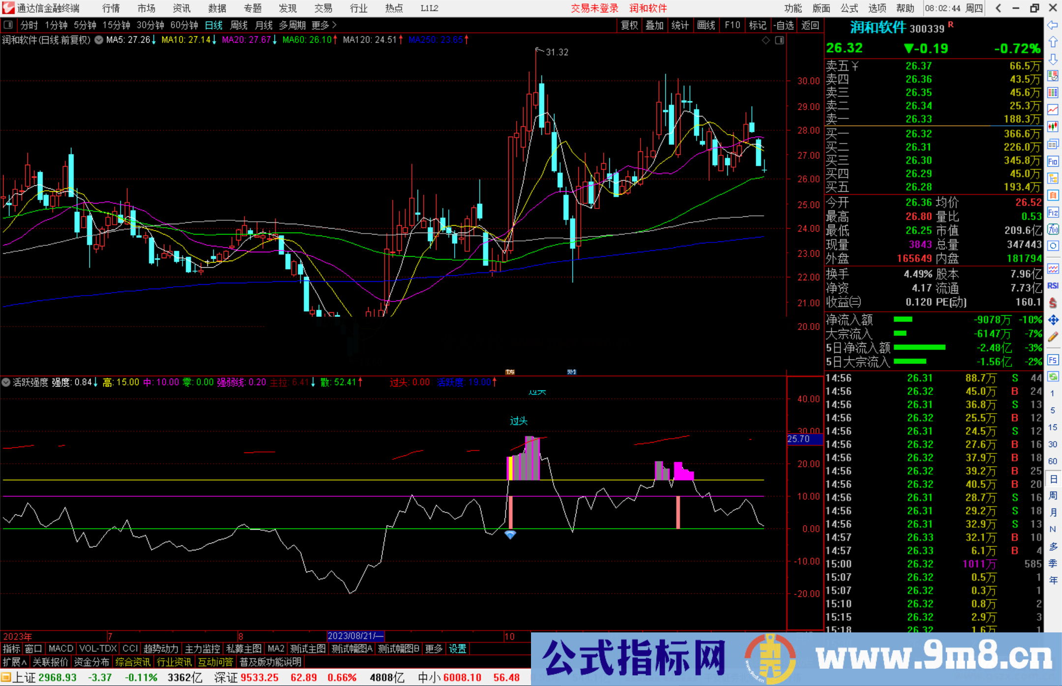 通达信活跃强度指标公式源码附图