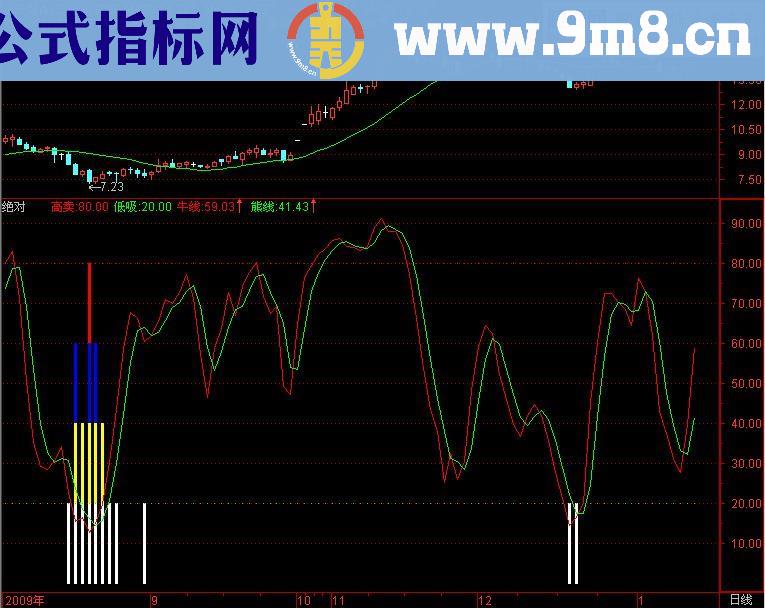 通达信相对底部源码幅图