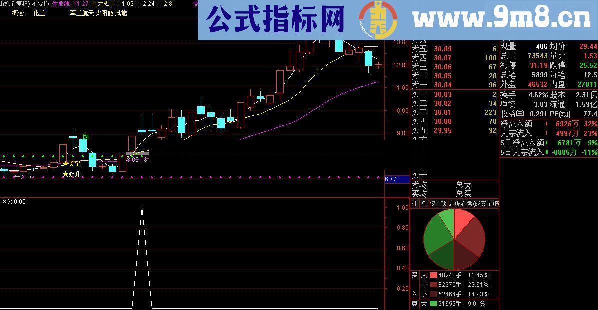 通达信很牛的选股-趋势线上穿强势线与主力线（源码 预警/选股/副图 贴图）