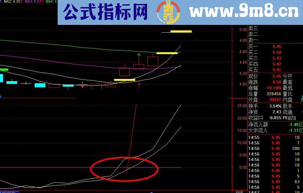 乖离率上穿0轴抓涨停（源码 副图 通达信）极准