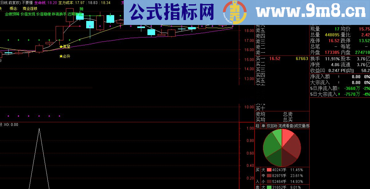 通达信很牛的选股-趋势线上穿强势线与主力线（源码 预警/选股/副图 贴图）