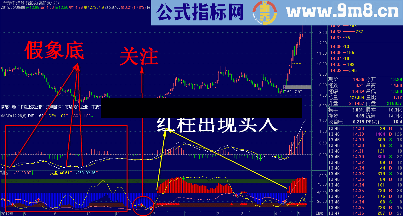 通达信经典对比找底强势升级副图源码说明