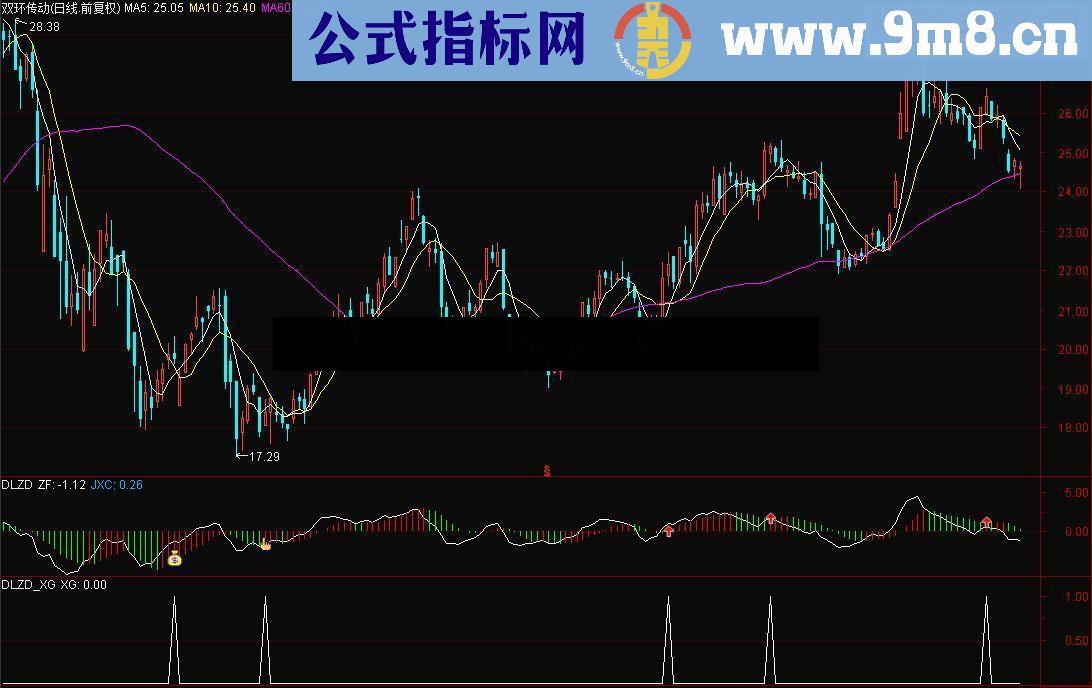 通达信动量震荡副图/选股指标