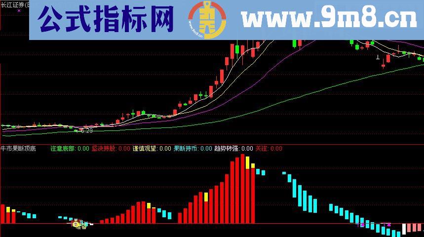 抓住大牛 死了都不卖 果断顶底副图 无未来函数