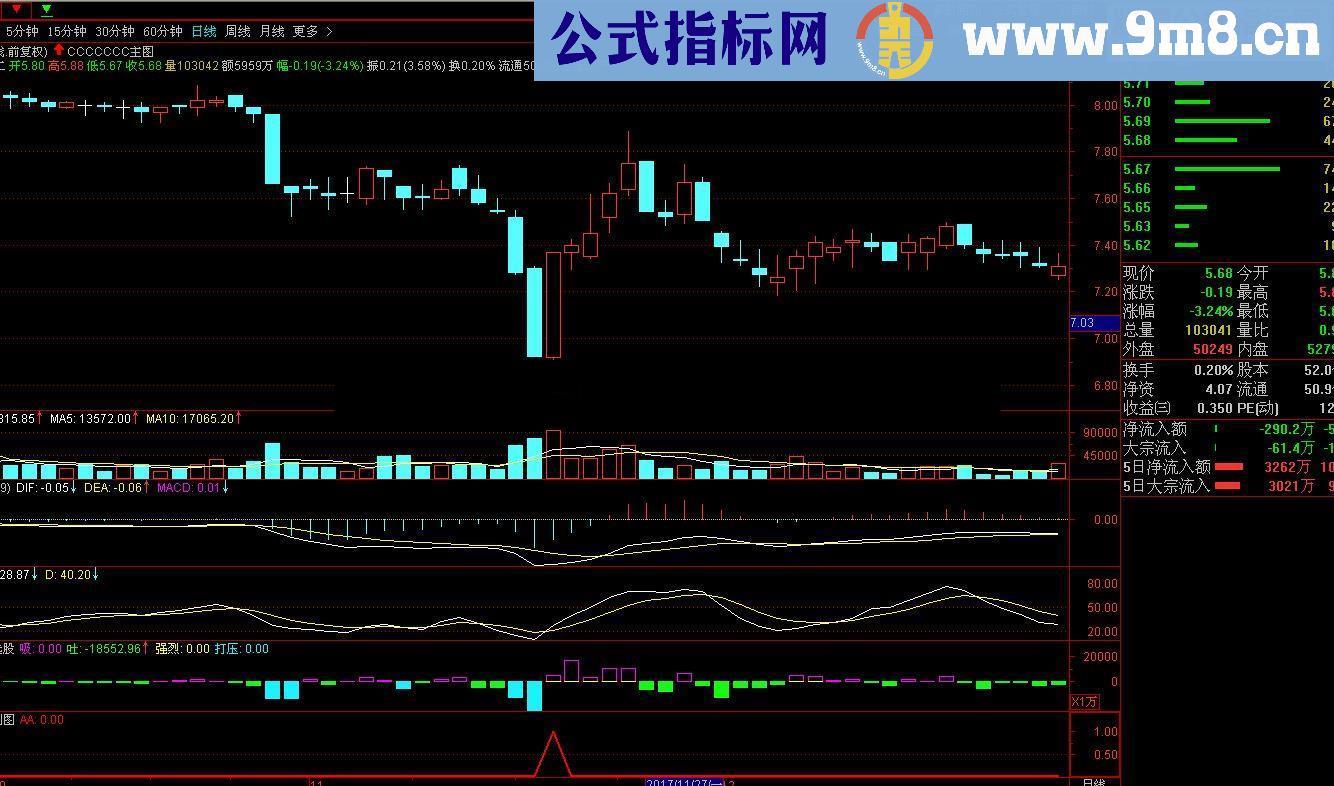 通达信天使信号源码副图/选股无未来 