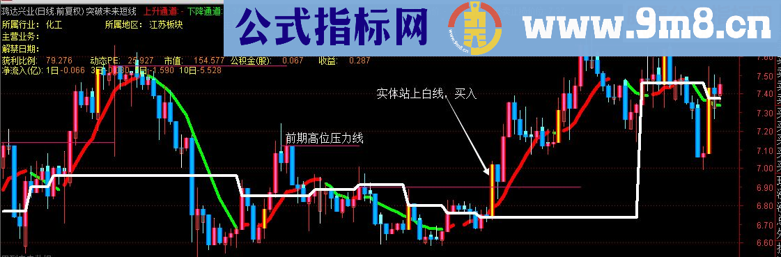 通达信突破未来短线抓涨停（主图贴图）