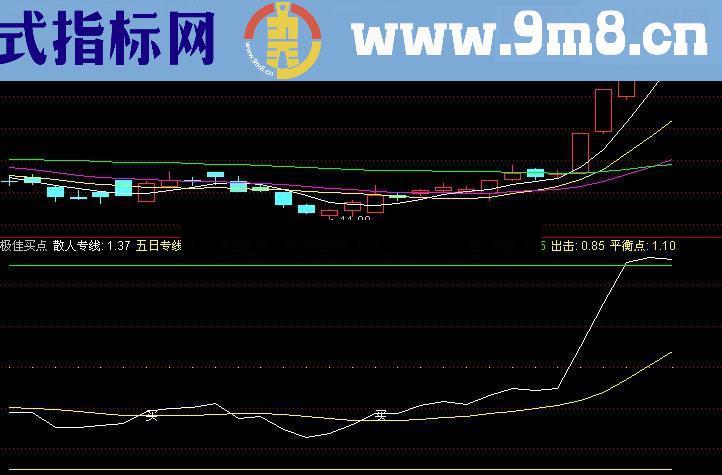 通达信绝佳买点源码附图