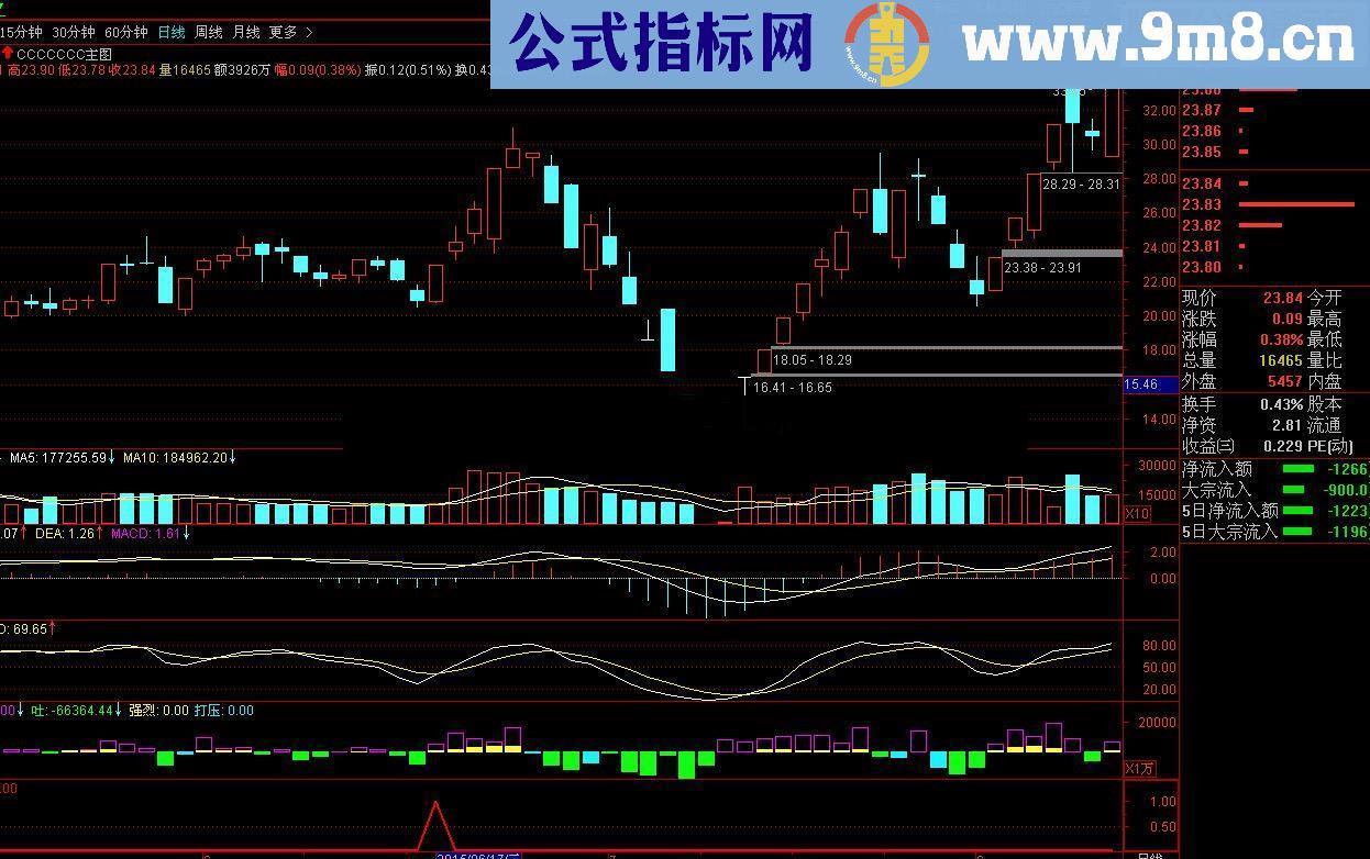 通达信天使信号源码副图/选股无未来 