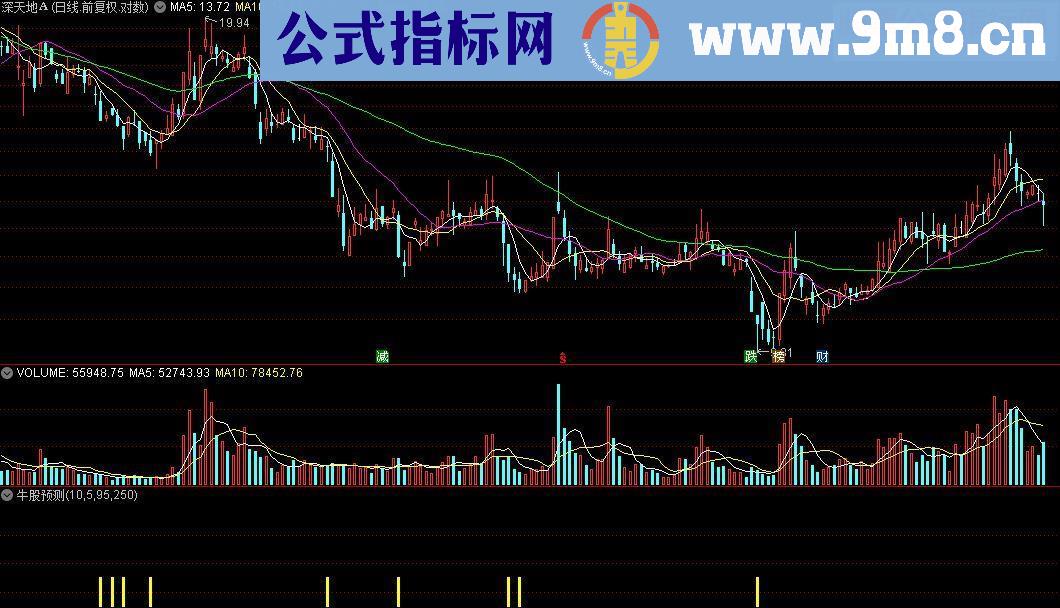 通达信牛股预测 源码辅图贴图