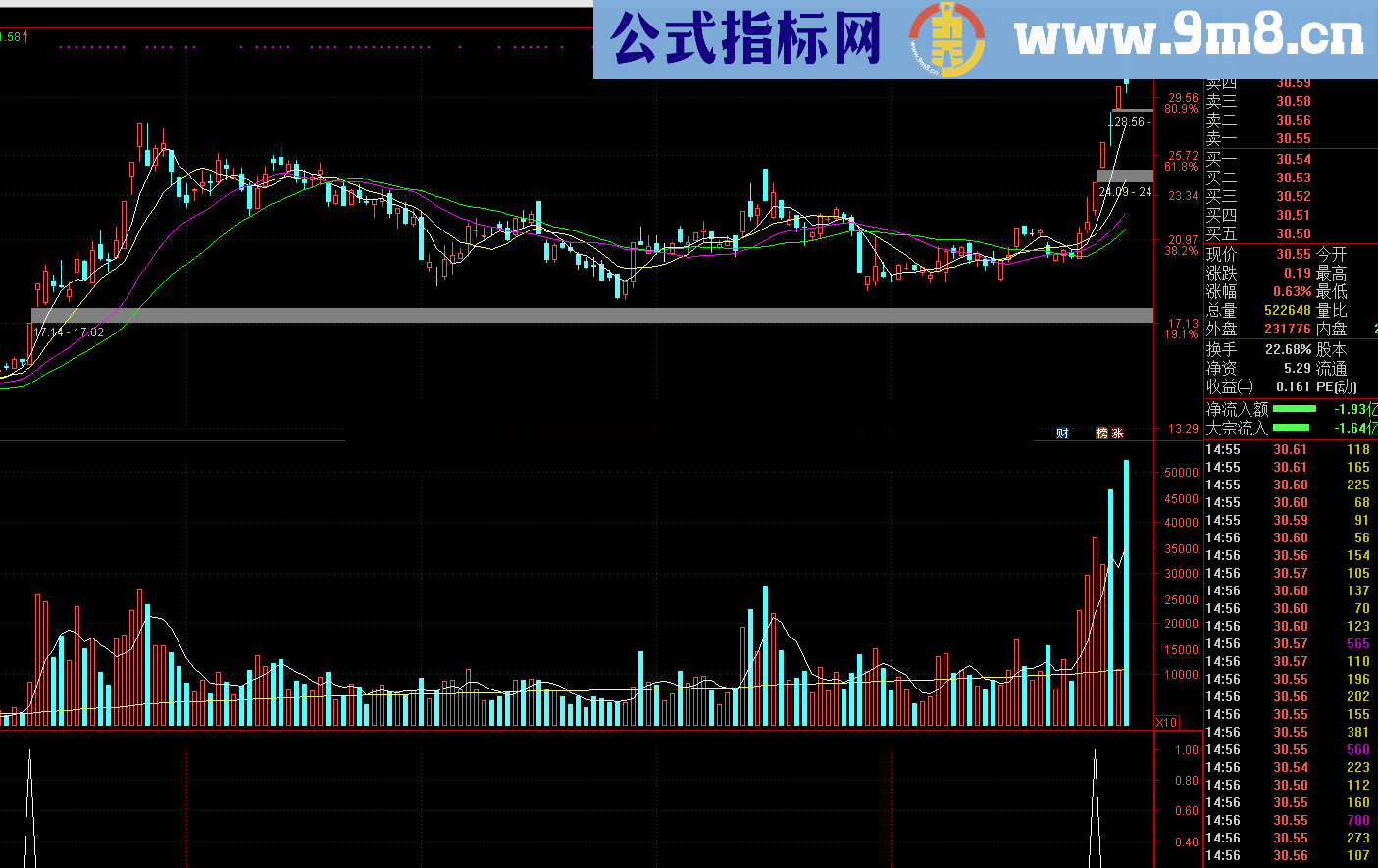 放量牛股起爆点（源码 副图/选股 通达信）