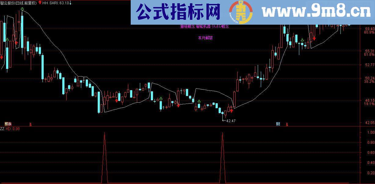 通达信ZZ捞底副图 附图