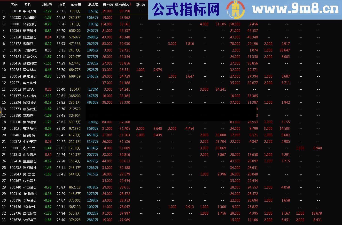 机构（基金券商QII等）占比排序指标