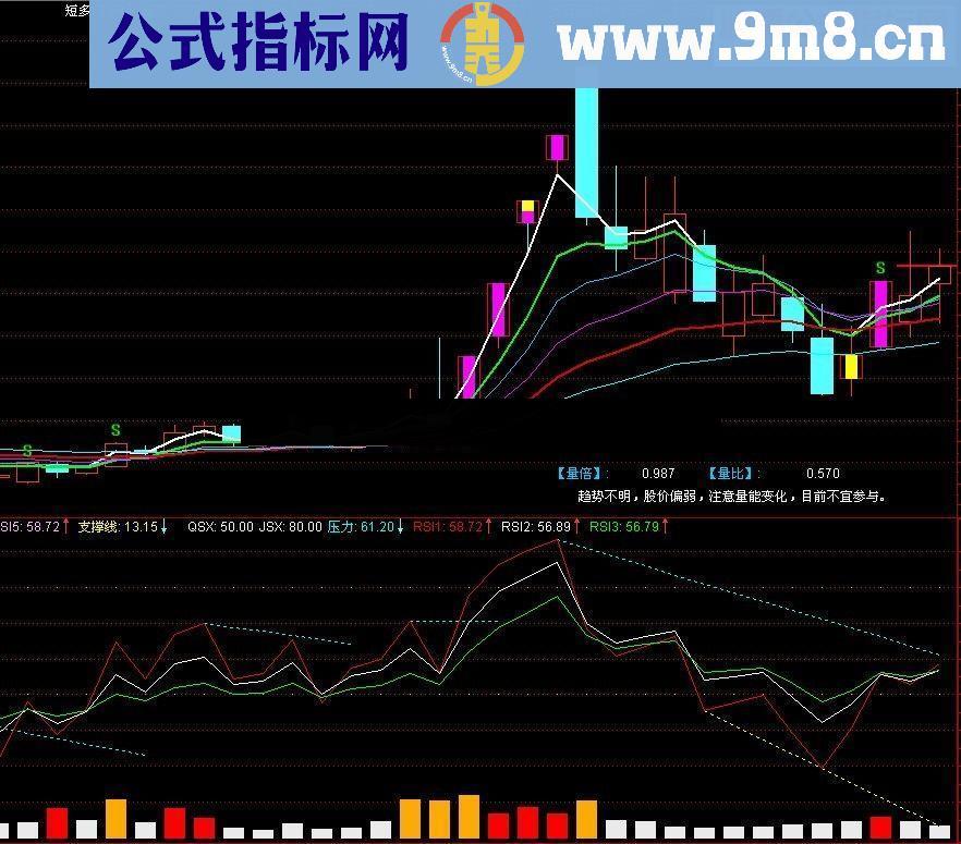 能够让你看清趋势明白走势方向，帮助你提高看盘水平的指标 RSILB划线