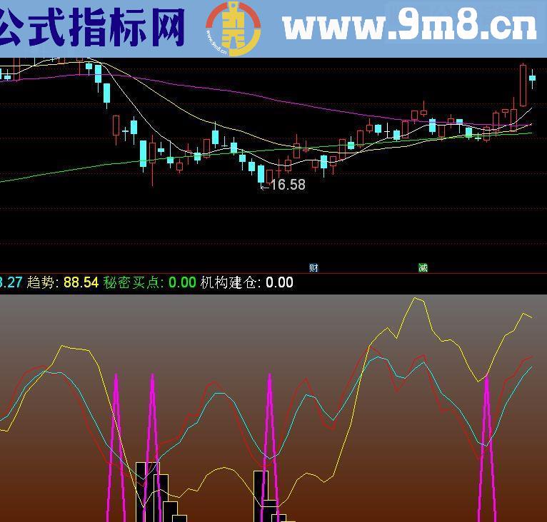 通达信买入时机副图源码