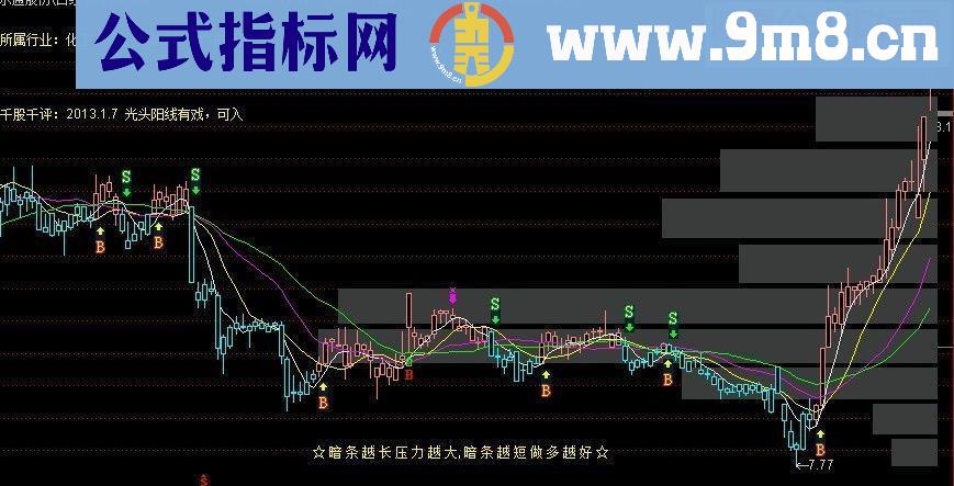 通达信BS+均线+筹码条主图源码