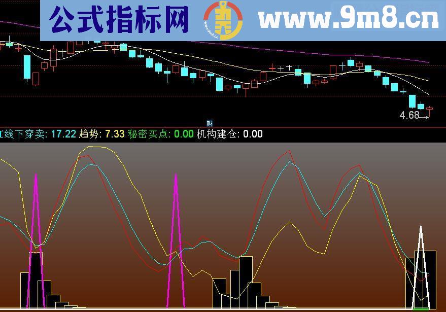 通达信买入时机副图源码