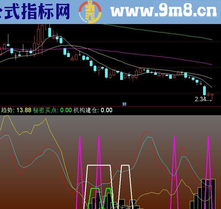 通达信买入时机副图源码