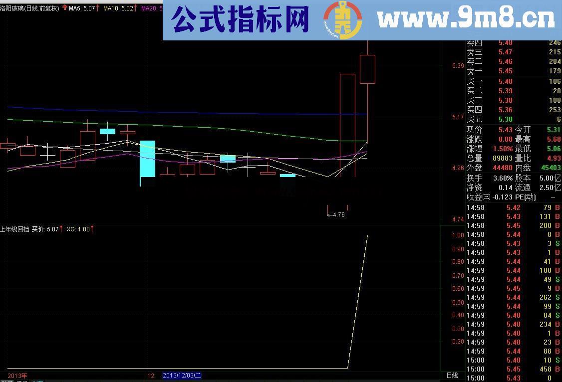 严重关注上年线回档的股 选股公式来了