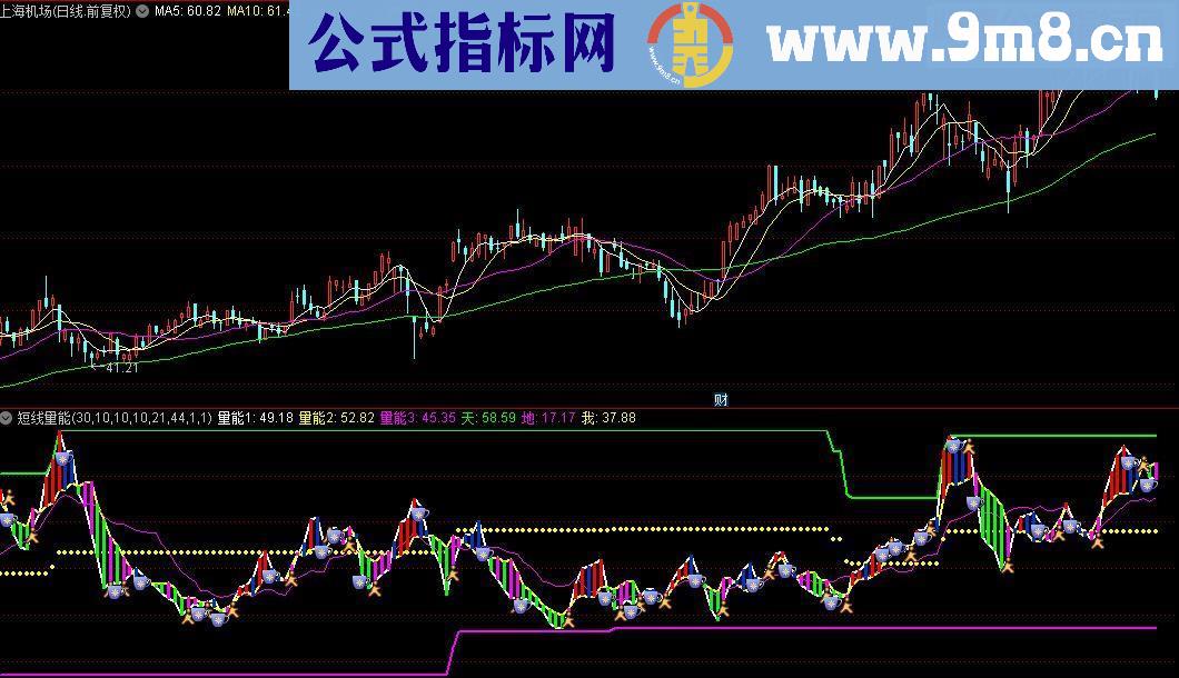 通达信短线量能源码副图