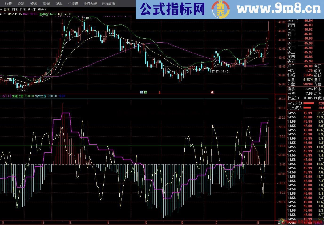 CCL活跃度（指标 副图 通达信）