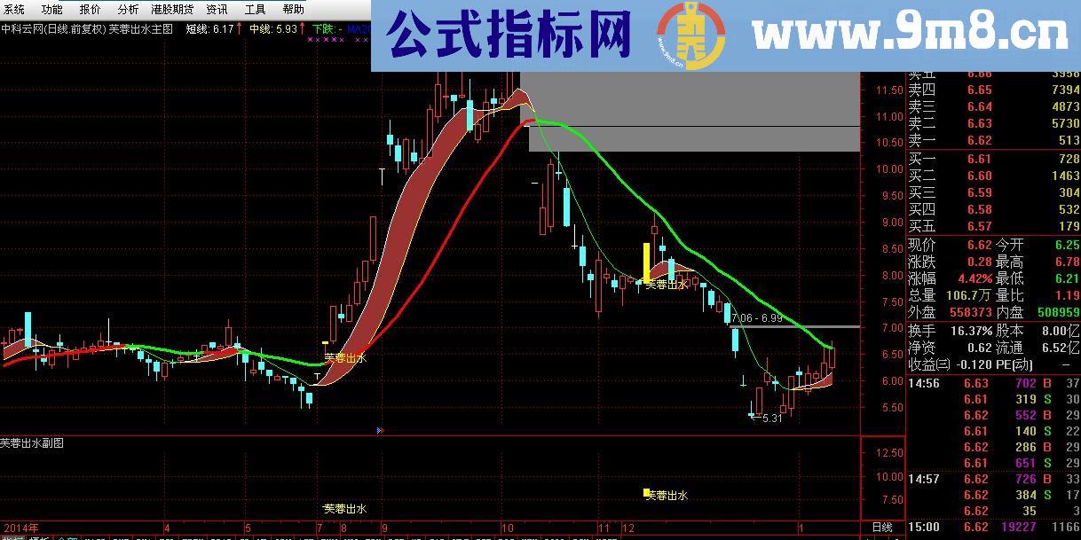 芙蓉出水主图付指标 一周20％不是梦