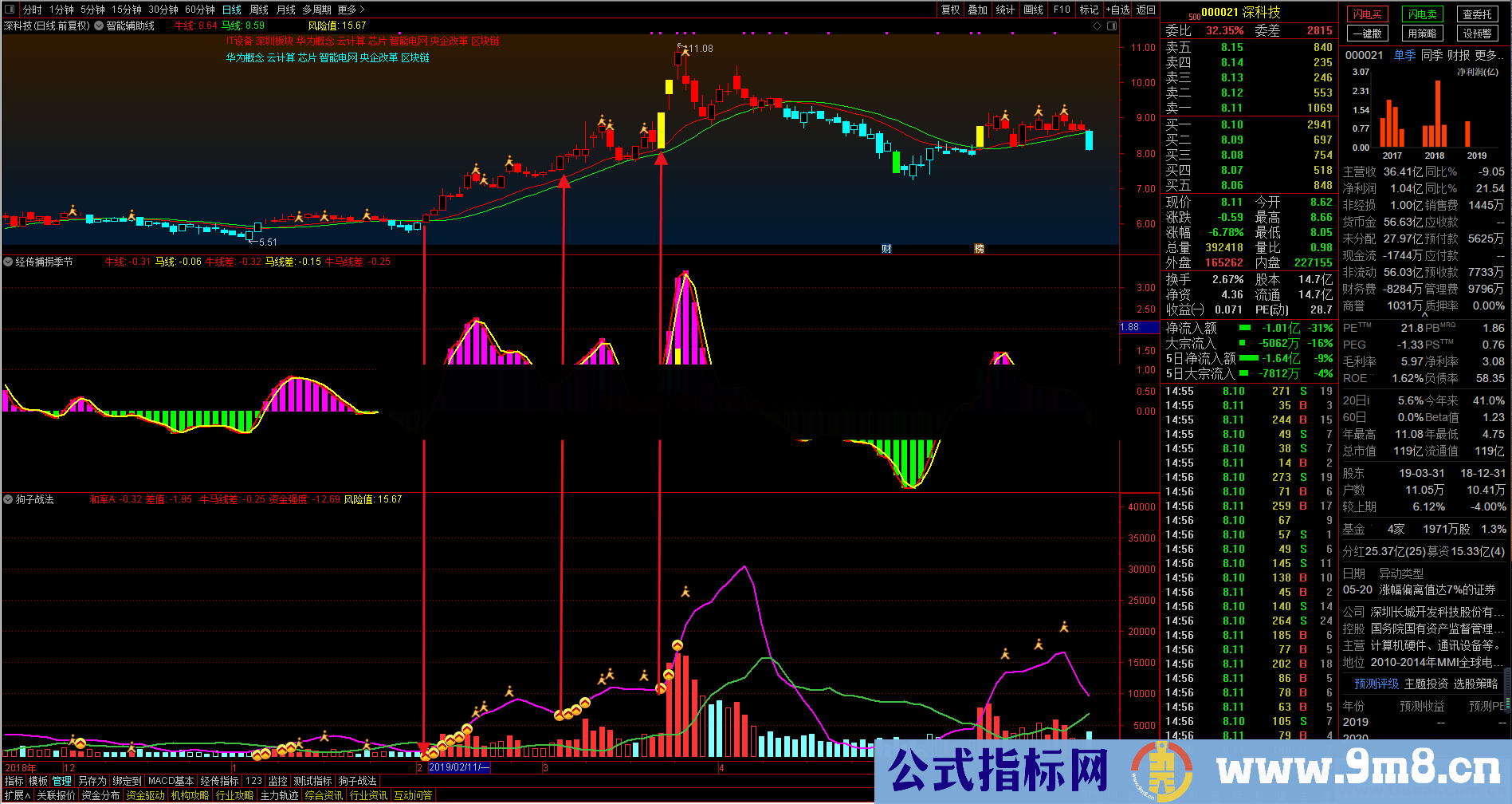 狗子战法选股/副图指标 无未来