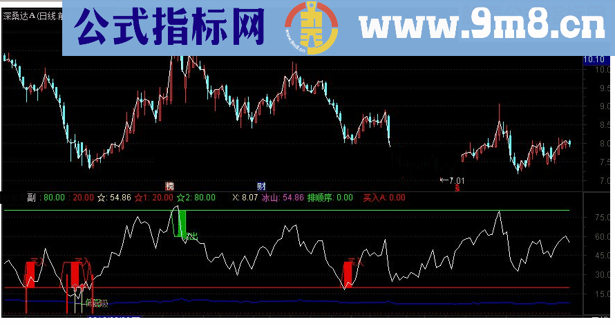 通达信绝对牛逼秘密买点副图源码