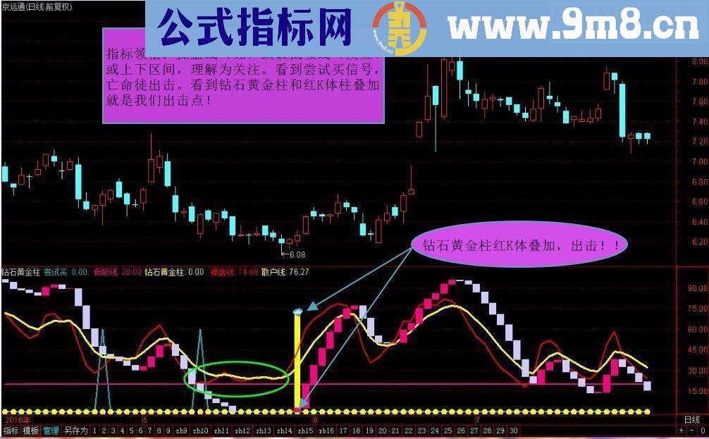 通达信金钻系类：钻石买卖点（ 源码 无未来）