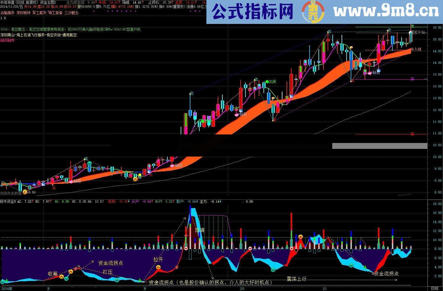 经过加工的阿木资金E，真正的资金，全面的资金