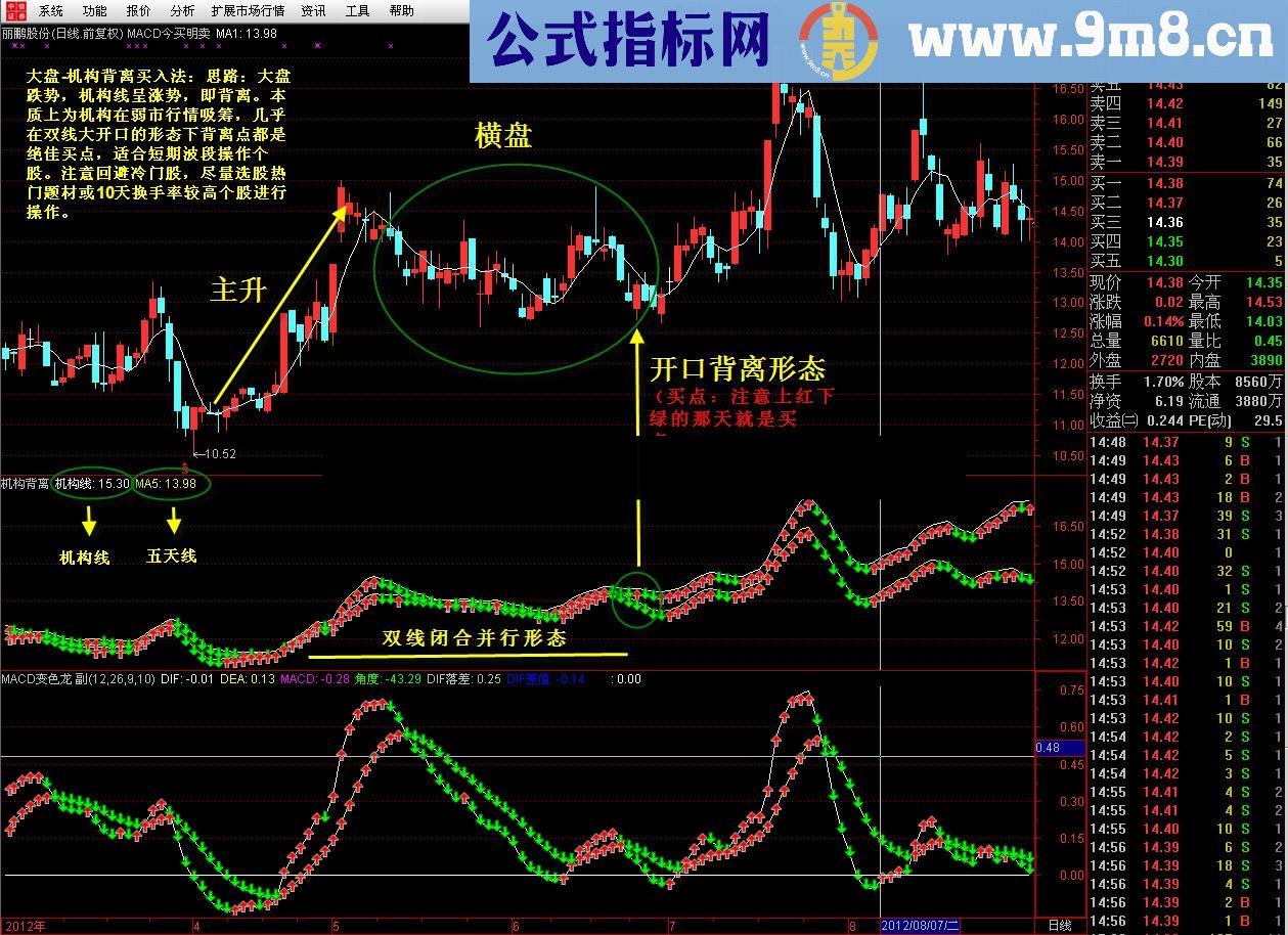 通达信机构背离战法源码、说明、波段操作